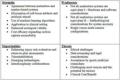 A SWOT Analysis of Portable and Low-Cost Markerless Motion Capture Systems to Assess Lower-Limb Musculoskeletal Kinematics in Sport